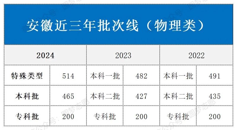 安徽升学规划